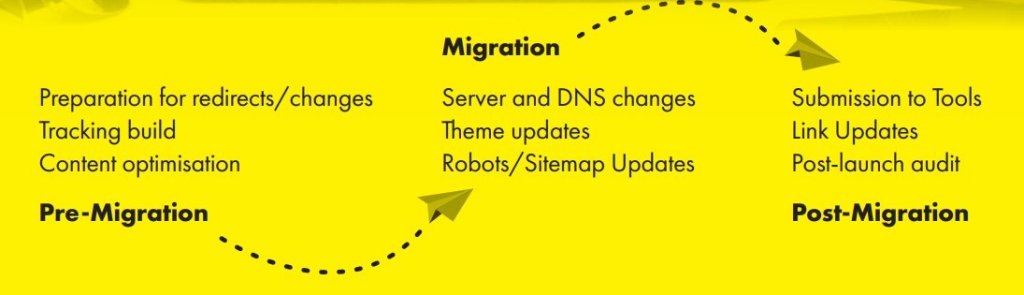 A yellow graphic showing the three roadmap stages of a migration and the events that occur during at each stage.