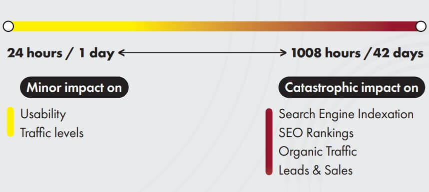 A chart showing a time scale of how long the risks and consequences a bad site migration can have.