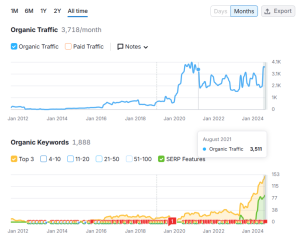 Graph from Semrush on Fruit 4 London organic keyword ranking changes