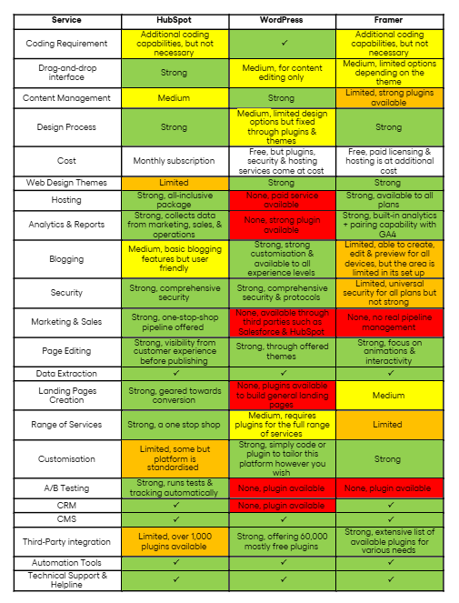 CMS Comparison Table